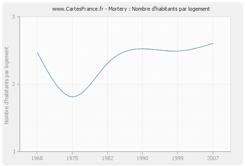 Mortery : Nombre d'habitants par logement