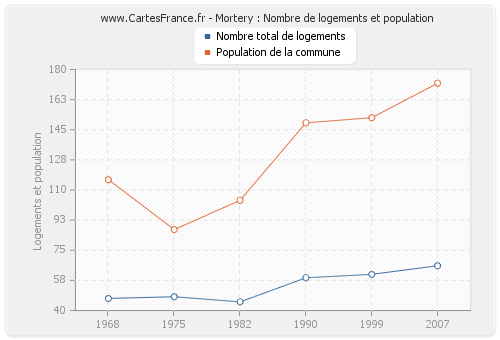 Mortery : Nombre de logements et population