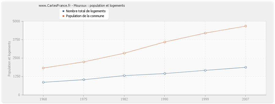 Mouroux : population et logements