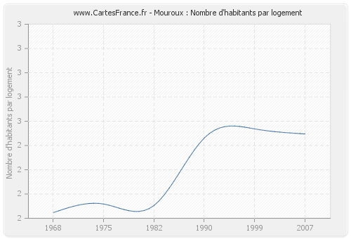 Mouroux : Nombre d'habitants par logement