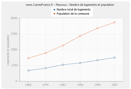 Mouroux : Nombre de logements et population