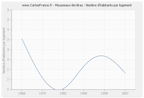 Mousseaux-lès-Bray : Nombre d'habitants par logement
