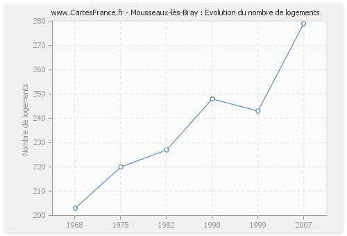 Mousseaux-lès-Bray : Evolution du nombre de logements