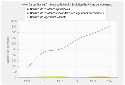 Moussy-le-Neuf : Evolution des types de logements