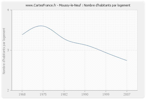 Moussy-le-Neuf : Nombre d'habitants par logement
