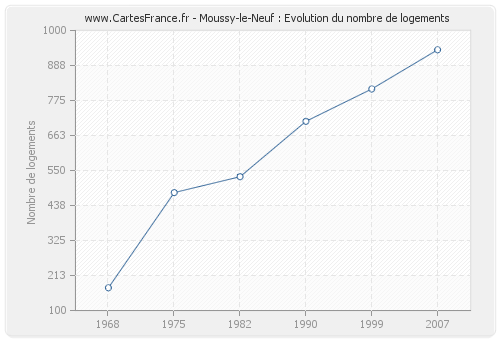 Moussy-le-Neuf : Evolution du nombre de logements