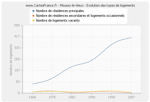 Moussy-le-Vieux : Evolution des types de logements