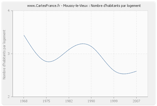 Moussy-le-Vieux : Nombre d'habitants par logement