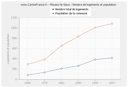 Moussy-le-Vieux : Nombre de logements et population