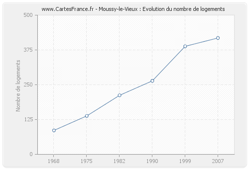 Moussy-le-Vieux : Evolution du nombre de logements
