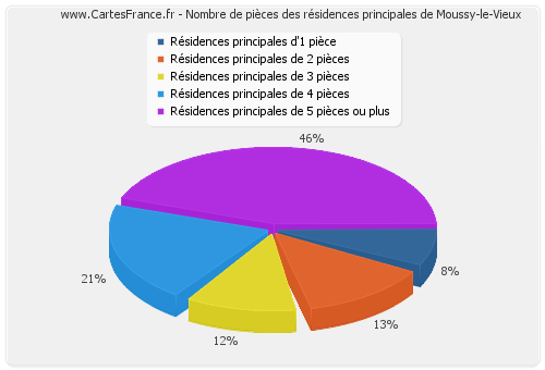 Nombre de pièces des résidences principales de Moussy-le-Vieux