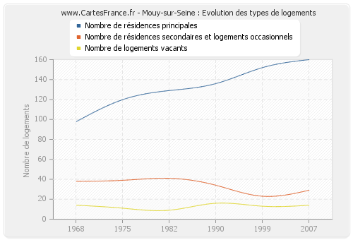 Mouy-sur-Seine : Evolution des types de logements