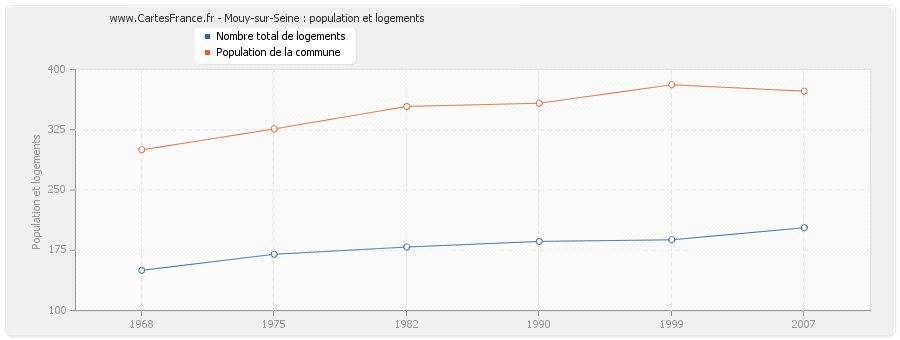 Mouy-sur-Seine : population et logements