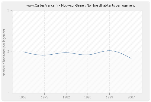 Mouy-sur-Seine : Nombre d'habitants par logement