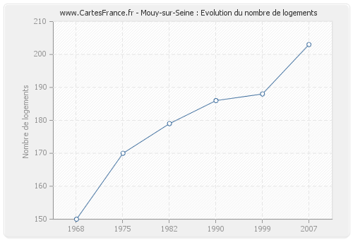 Mouy-sur-Seine : Evolution du nombre de logements