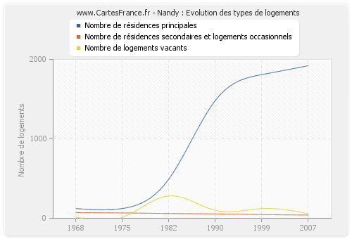 Nandy : Evolution des types de logements