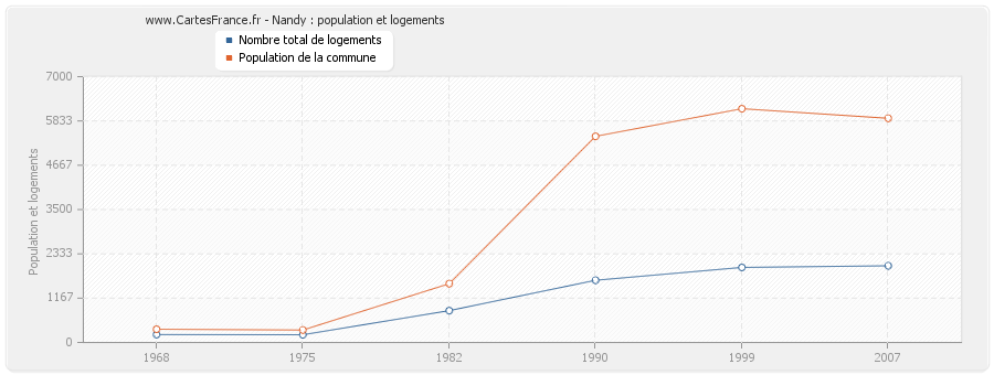 Nandy : population et logements