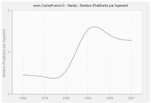 Nandy : Nombre d'habitants par logement