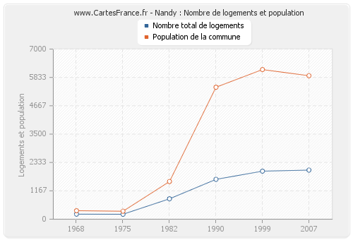 Nandy : Nombre de logements et population