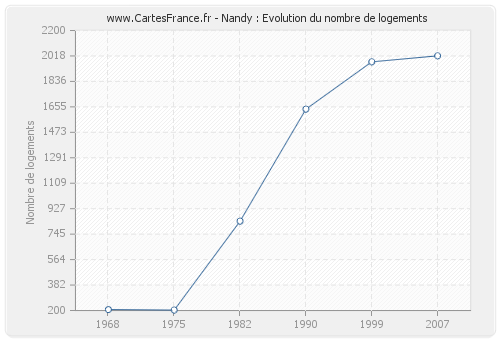 Nandy : Evolution du nombre de logements