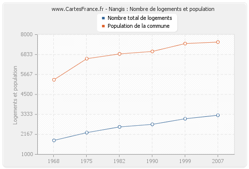 Nangis : Nombre de logements et population