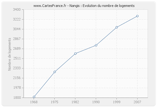 Nangis : Evolution du nombre de logements