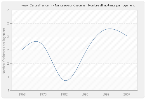 Nanteau-sur-Essonne : Nombre d'habitants par logement