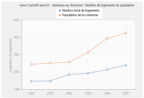 Nanteau-sur-Essonne : Nombre de logements et population