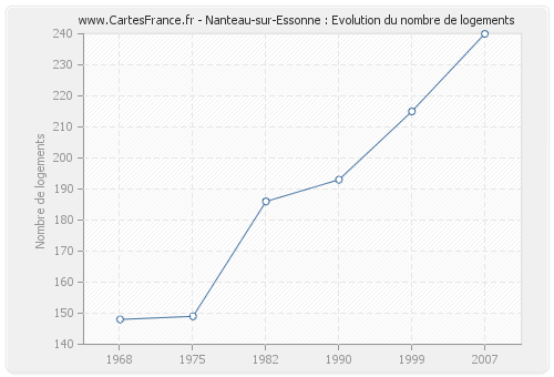 Nanteau-sur-Essonne : Evolution du nombre de logements