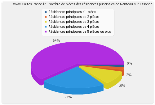 Nombre de pièces des résidences principales de Nanteau-sur-Essonne