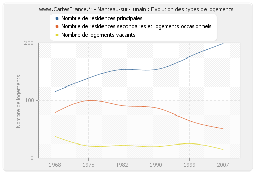 Nanteau-sur-Lunain : Evolution des types de logements