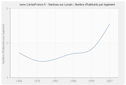 Nanteau-sur-Lunain : Nombre d'habitants par logement