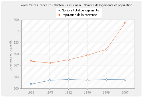 Nanteau-sur-Lunain : Nombre de logements et population