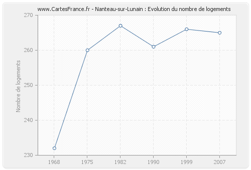 Nanteau-sur-Lunain : Evolution du nombre de logements