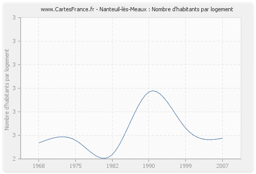 Nanteuil-lès-Meaux : Nombre d'habitants par logement
