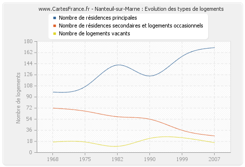 Nanteuil-sur-Marne : Evolution des types de logements