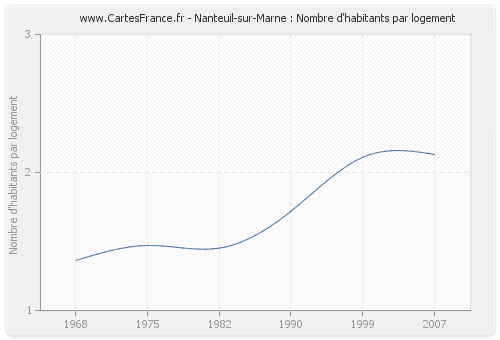 Nanteuil-sur-Marne : Nombre d'habitants par logement
