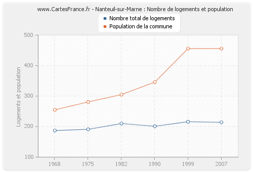 Nanteuil-sur-Marne : Nombre de logements et population