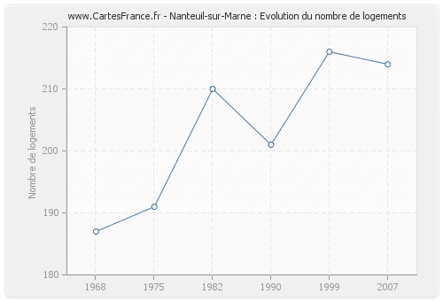 Nanteuil-sur-Marne : Evolution du nombre de logements