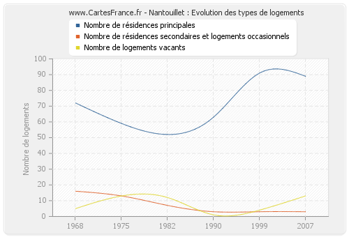 Nantouillet : Evolution des types de logements