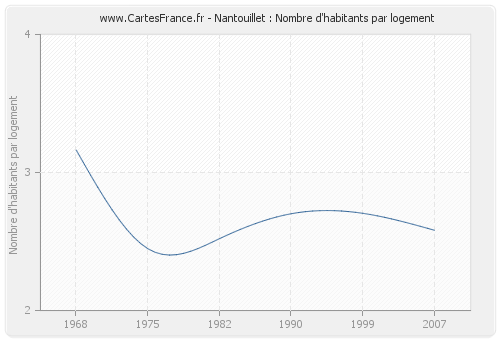 Nantouillet : Nombre d'habitants par logement