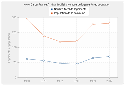 Nantouillet : Nombre de logements et population