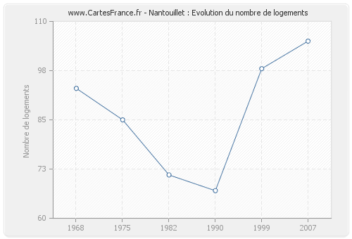 Nantouillet : Evolution du nombre de logements