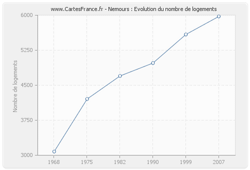 Nemours : Evolution du nombre de logements