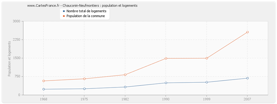 Chauconin-Neufmontiers : population et logements