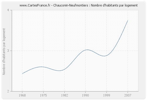 Chauconin-Neufmontiers : Nombre d'habitants par logement