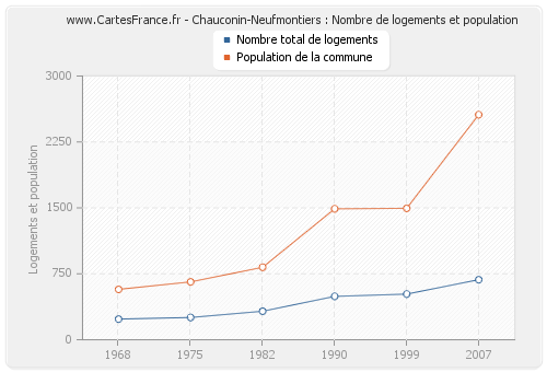Chauconin-Neufmontiers : Nombre de logements et population