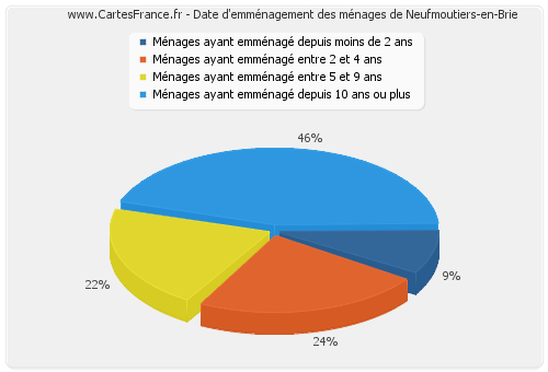 Date d'emménagement des ménages de Neufmoutiers-en-Brie