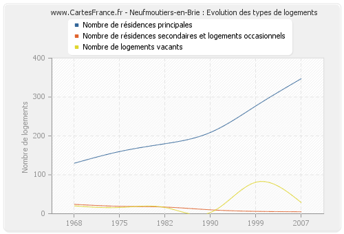 Neufmoutiers-en-Brie : Evolution des types de logements