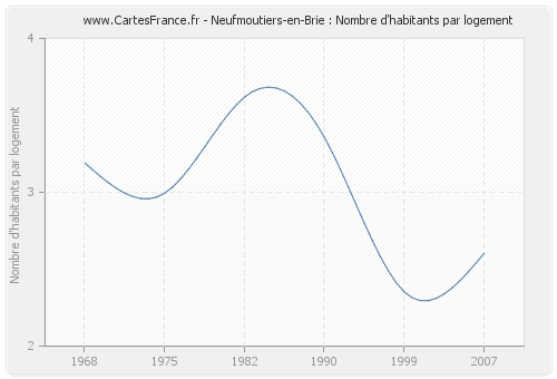 Neufmoutiers-en-Brie : Nombre d'habitants par logement